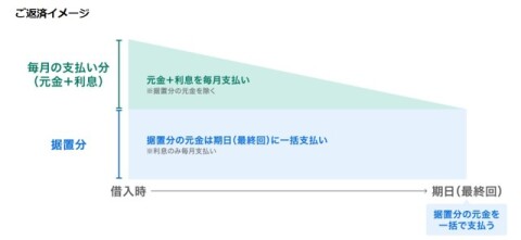 期間中は元金を一切返さず、毎月の利息のみを支払います。月々の返済負担を抑えつつ、レバレッジを最大化できる構造となっています。